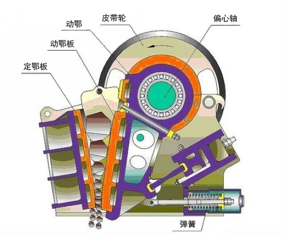 鄂式破碎機工作原理